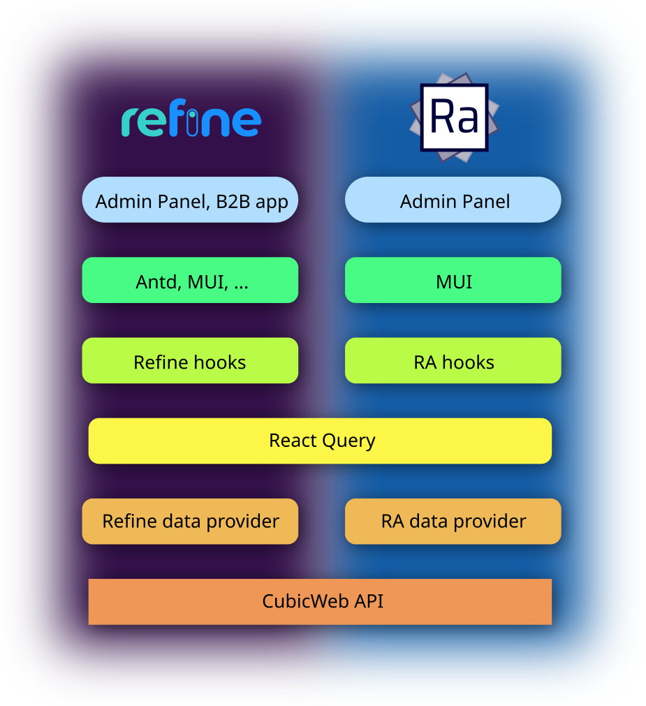 Comparaison de Refine et React Admin