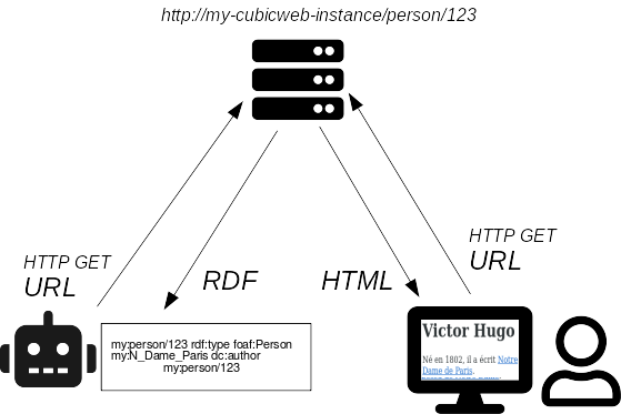 Schéma d'un serveur retournant pour la même URL http://cubicweb.example.com/person/123 soit la représentation RDF à un robot, soit la représentation HTML à un humain.